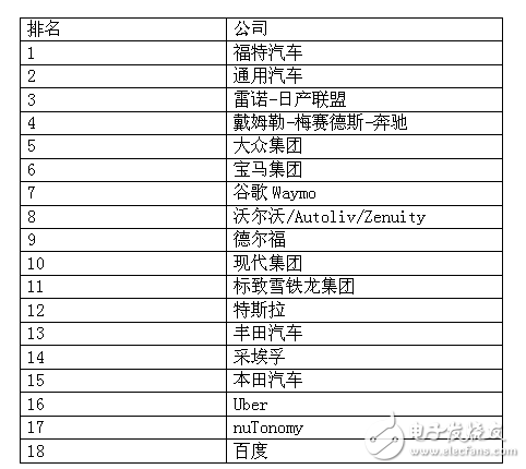 這18家傳統(tǒng)汽車廠商，自動駕駛領(lǐng)域還是它最牛！