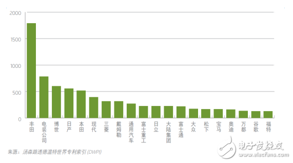 這18家傳統(tǒng)汽車廠商，自動駕駛領(lǐng)域還是它最牛！