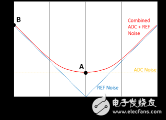 電壓基準(zhǔn)噪聲對于增量-累加 A D C分辨率的影響