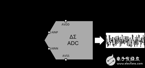 電壓基準(zhǔn)噪聲對于增量-累加 A D C分辨率的影響