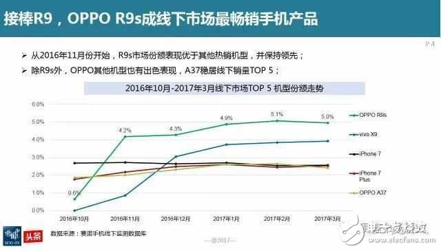 延續(xù)輝煌，OPPOR9s再次接棒線下最暢銷手機