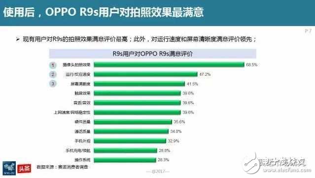延續(xù)輝煌，OPPOR9s再次接棒線下最暢銷手機