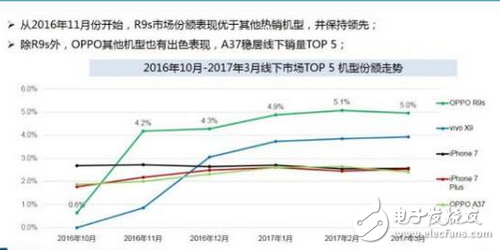 賽諾數(shù)據(jù)：OPPOR9s成功接棒R9成線下市場(chǎng)最爆款！