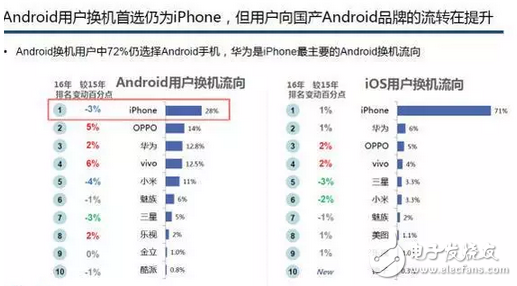 賽諾數(shù)據(jù)：OPPOR9s成功接棒R9成線下市場(chǎng)最爆款！