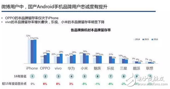 賽諾數(shù)據(jù)：OPPOR9s成功接棒R9成線下市場(chǎng)最爆款！