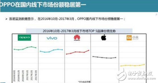 OPPO目前最火的手機(jī)，OPPOR9s線下第一再次刷新市場(chǎng)記錄