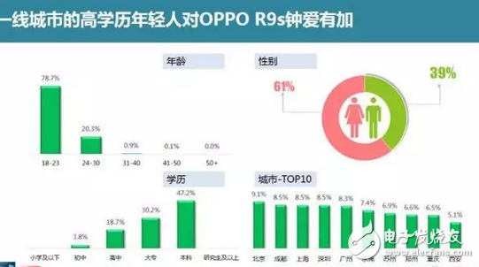OPPO目前最火的手機(jī)，OPPOR9s線下第一再次刷新市場(chǎng)記錄