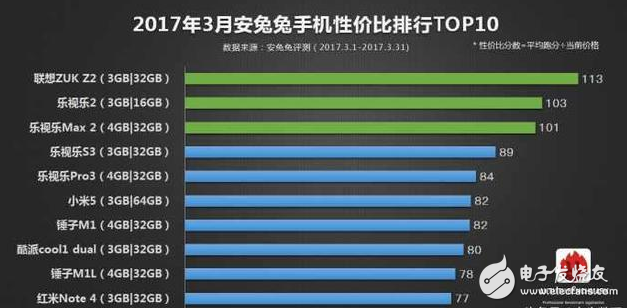 樂pro3最新消息：搭載驍龍821處理器4GB+QC3快充，旗艦跌至1699