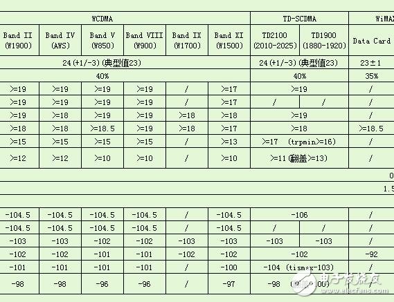 無線終端產(chǎn)品性能定級分類列表--OTA定級