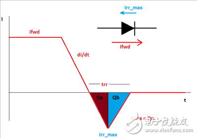 救世主GaN來(lái)了！第1部分：體二極管反向恢復(fù)。