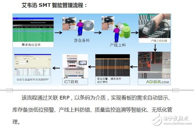 SMT智能管理系統(tǒng)概述