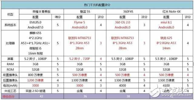 貼身近戰(zhàn)！紅米Note4X和榮耀8青春版究竟誰(shuí)更具性價(jià)比？