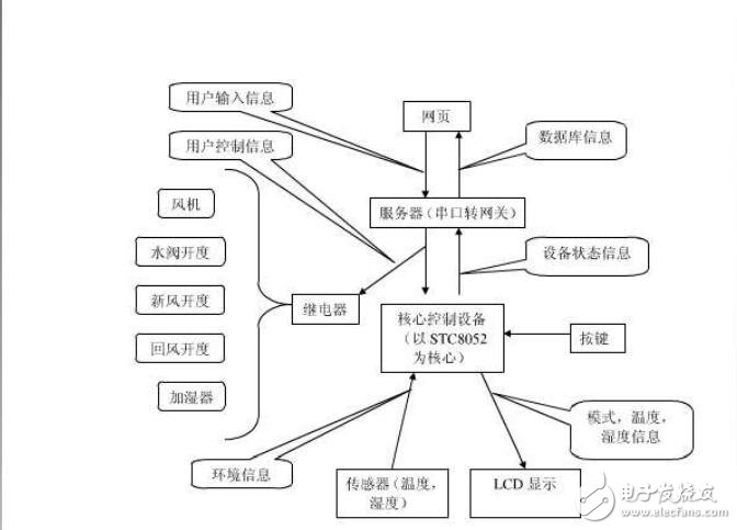基于STC89C52單片機的智能家居控制系統(tǒng)設(shè)計【畢業(yè)論文，絕對精品】