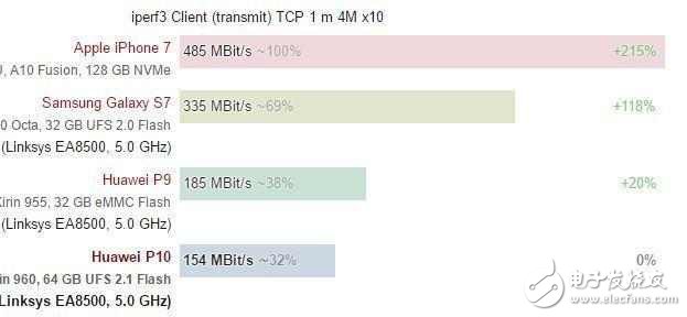 華為P10最新消息：華為P10內(nèi)存門(mén)、閃存門(mén)還沒(méi)結(jié)束，華為P10又被挖出WiFi是簡(jiǎn)配比華為P9還慢？