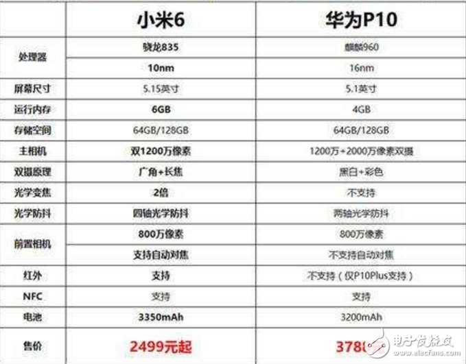 痛打落水狗小米6完爆華為P10！雷軍：小米6絕不偷工減料！