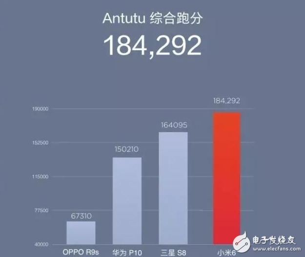 小米6發(fā)布會(huì)最新消息：小米6跑分評(píng)測(cè)對(duì)比，oppor9s、華為p10、三星S8分分鐘被秒殺！但小米6備貨僅十萬，你搶到算你贏