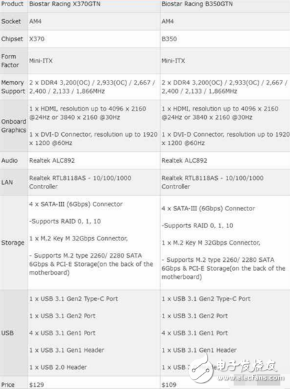 最便宜AMD X370主板來了！如此迷你