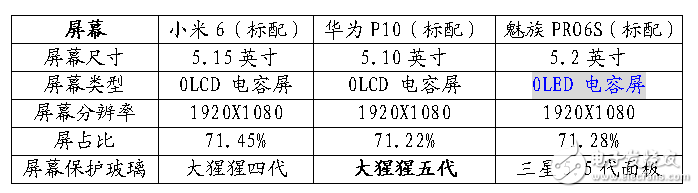 12年工匠精神與7年巔峰工藝的對決！小米6-華為P10-魅族PRO6S參數(shù)對比