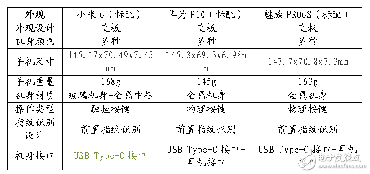 12年工匠精神與7年巔峰工藝的對決！小米6-華為P10-魅族PRO6S參數(shù)對比