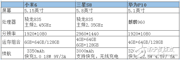 小米6漲價已成必然？小米6評測：小米6、三星S8和華為P10全方位評測對比，你選擇誰？