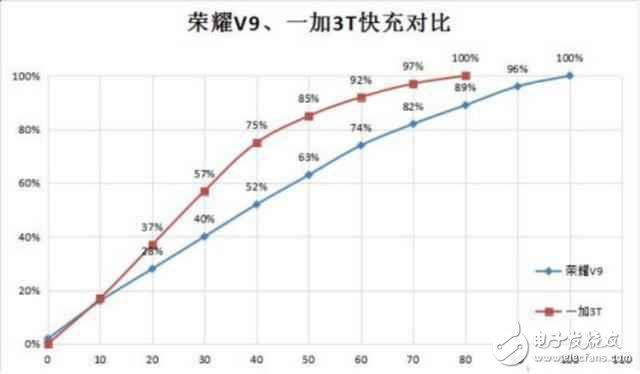 誰(shuí)的體驗(yàn)更好？ 榮耀V9與一加3T三大關(guān)鍵體驗(yàn)對(duì)比