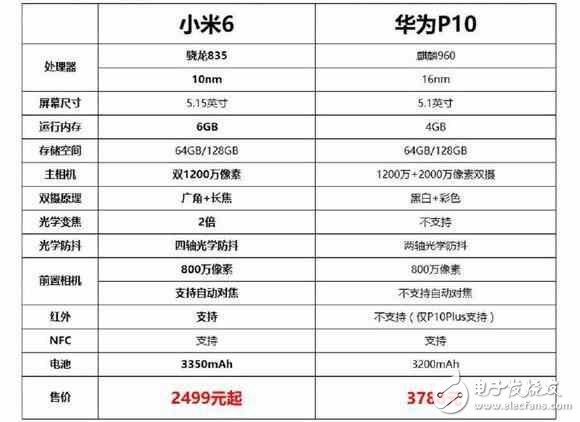 小米6對比華為P10，高端國產(chǎn)旗艦誰更強(qiáng)？