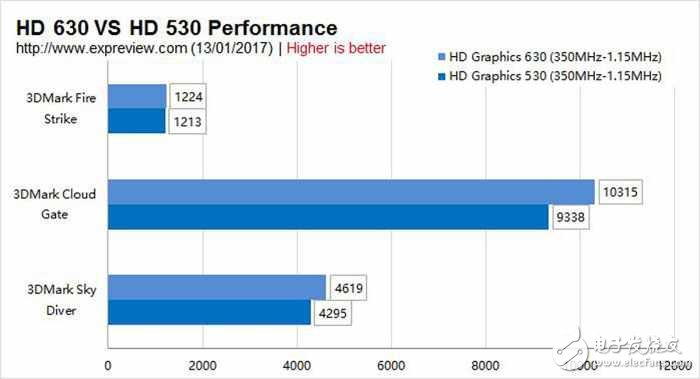 AMD新卡值得買?RX460,GTX1050實(shí)測打破謊言