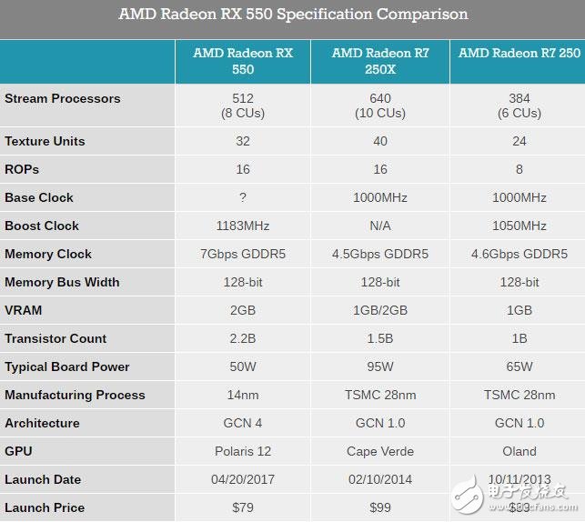 Radeon RX 550顯卡性能測(cè)試:這性能還要啥核顯?