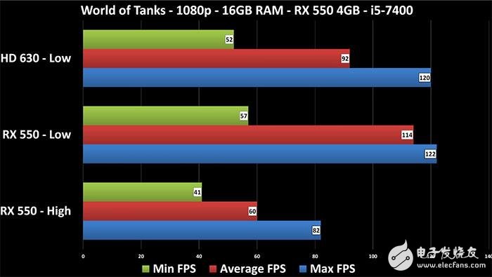 Radeon RX 550顯卡性能測(cè)試:這性能還要啥核顯?