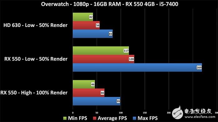 Radeon RX 550顯卡性能測(cè)試:這性能還要啥核顯?