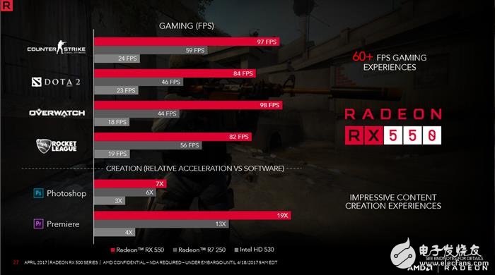 Radeon RX 550顯卡性能測(cè)試:這性能還要啥核顯?