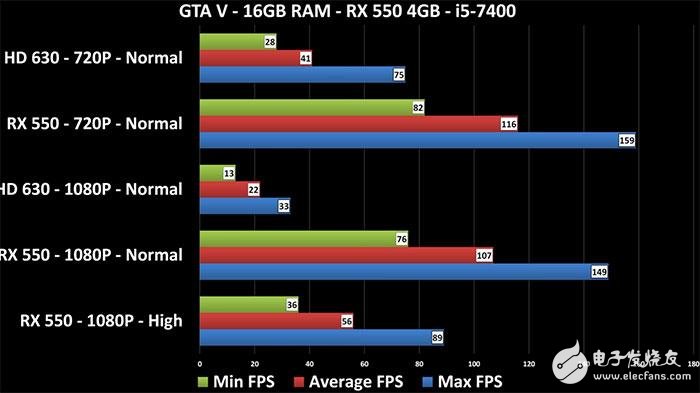 Radeon RX 550顯卡性能測(cè)試:這性能還要啥核顯?