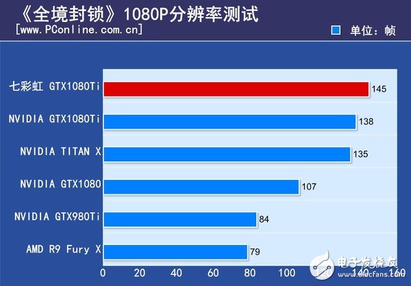 非公版最便宜GTX1080 Ti哪家強(qiáng)?七彩虹GTX1080Ti深度評測