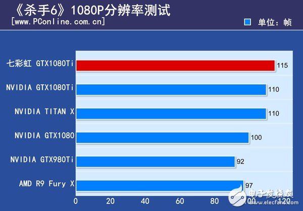 非公版最便宜GTX1080 Ti哪家強(qiáng)?七彩虹GTX1080Ti深度評測