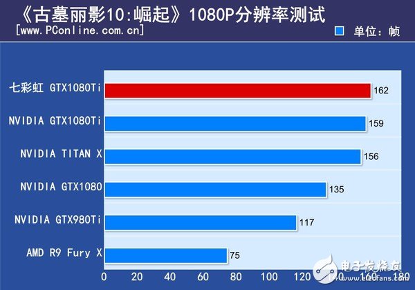 非公版最便宜GTX1080 Ti哪家強(qiáng)?七彩虹GTX1080Ti深度評測
