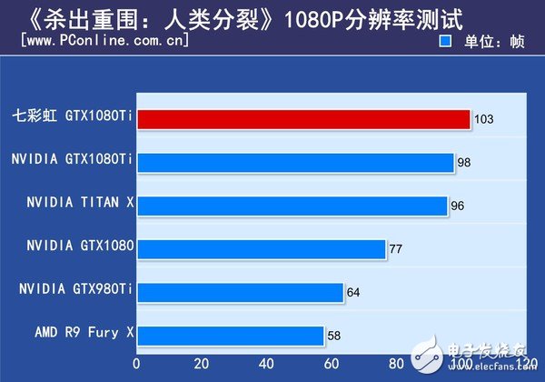 非公版最便宜GTX1080 Ti哪家強(qiáng)?七彩虹GTX1080Ti深度評測