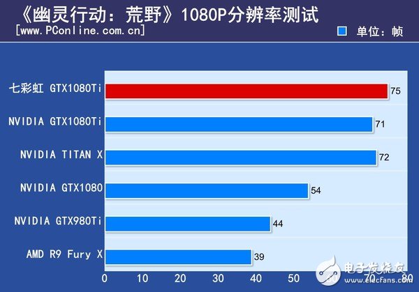 非公版最便宜GTX1080 Ti哪家強(qiáng)?七彩虹GTX1080Ti深度評測