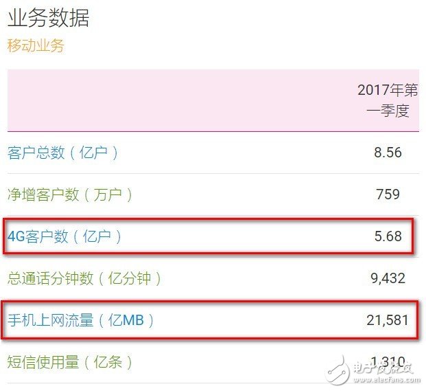 一季度中國移動營運(yùn)收入1840億 聯(lián)通開通首個(gè)5G商用基站