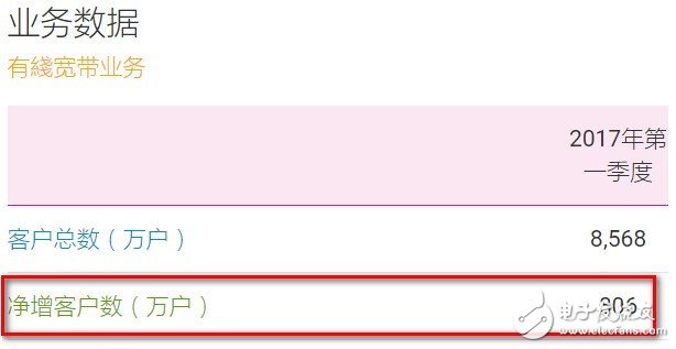 一季度中國移動營運(yùn)收入1840億 聯(lián)通開通首個(gè)5G商用基站