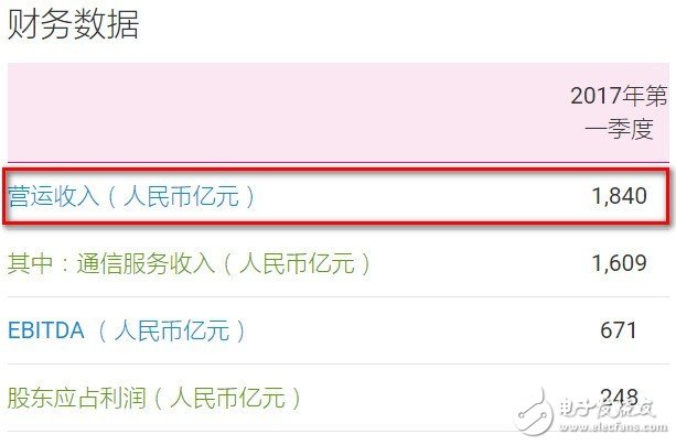 一季度中國移動營運(yùn)收入1840億 聯(lián)通開通首個(gè)5G商用基站