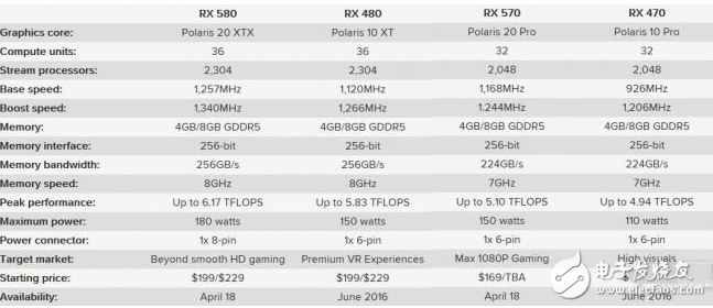 AMD不推薦老用戶升級(jí)RX580/RX570是為何？ 因?yàn)樗€(gè)固件就行了