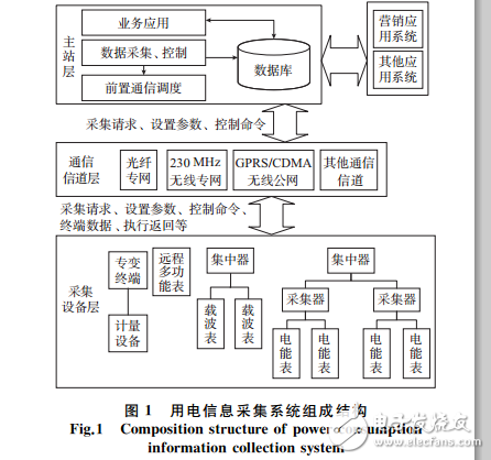 用電信息采集系統(tǒng)應(yīng)用現(xiàn)狀及發(fā)展趨勢(shì)