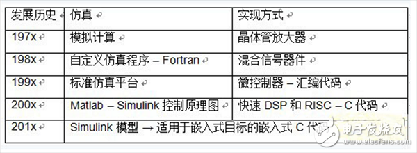  基于模型的高級電機(jī)控制系統(tǒng)設(shè)計(jì)詳解