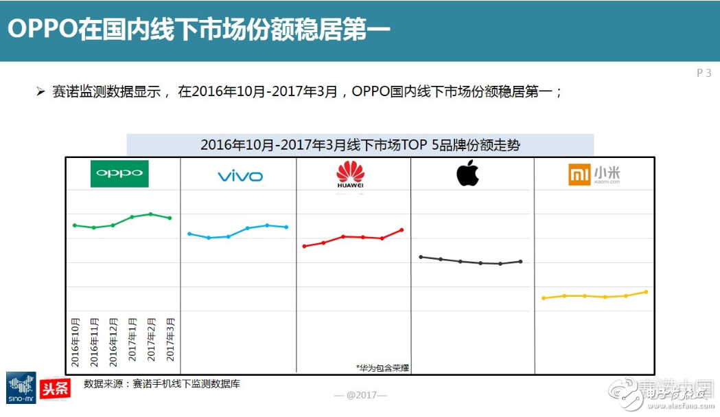 OPPO手機(jī)三大特性：外觀至美、拍照極致、閃充快捷