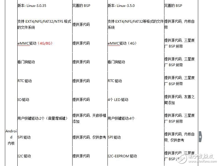 E9卡片電腦對(duì)比4412開(kāi)發(fā)板