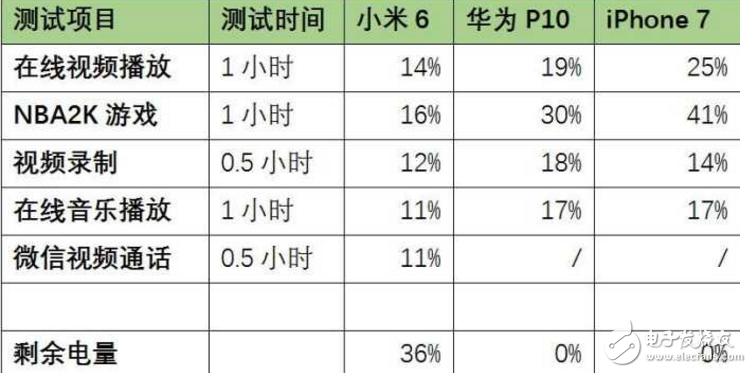 小米6最新消息：小米6續(xù)航對飆華為P10 、iPhone7，誰才是性能怪獸？