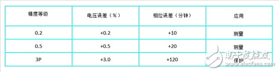 關(guān)于保護繼電器中基于隔離放大器的交流電壓測量的方式分析