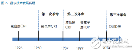三星幾乎獨霸全球，我國AMOLED產業(yè)鏈還會有什么機會？