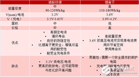 對于緊急呼叫系統(tǒng)，磷酸鐵鋰和鋰離子電池哪個效果更佳？