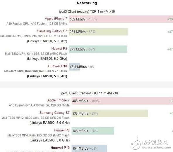 華為P10最新消息：華為P10閃存門(mén)風(fēng)波未平，華為P10“wifi硬件門(mén)”風(fēng)波又起，網(wǎng)友還會(huì)買(mǎi)賬嗎？